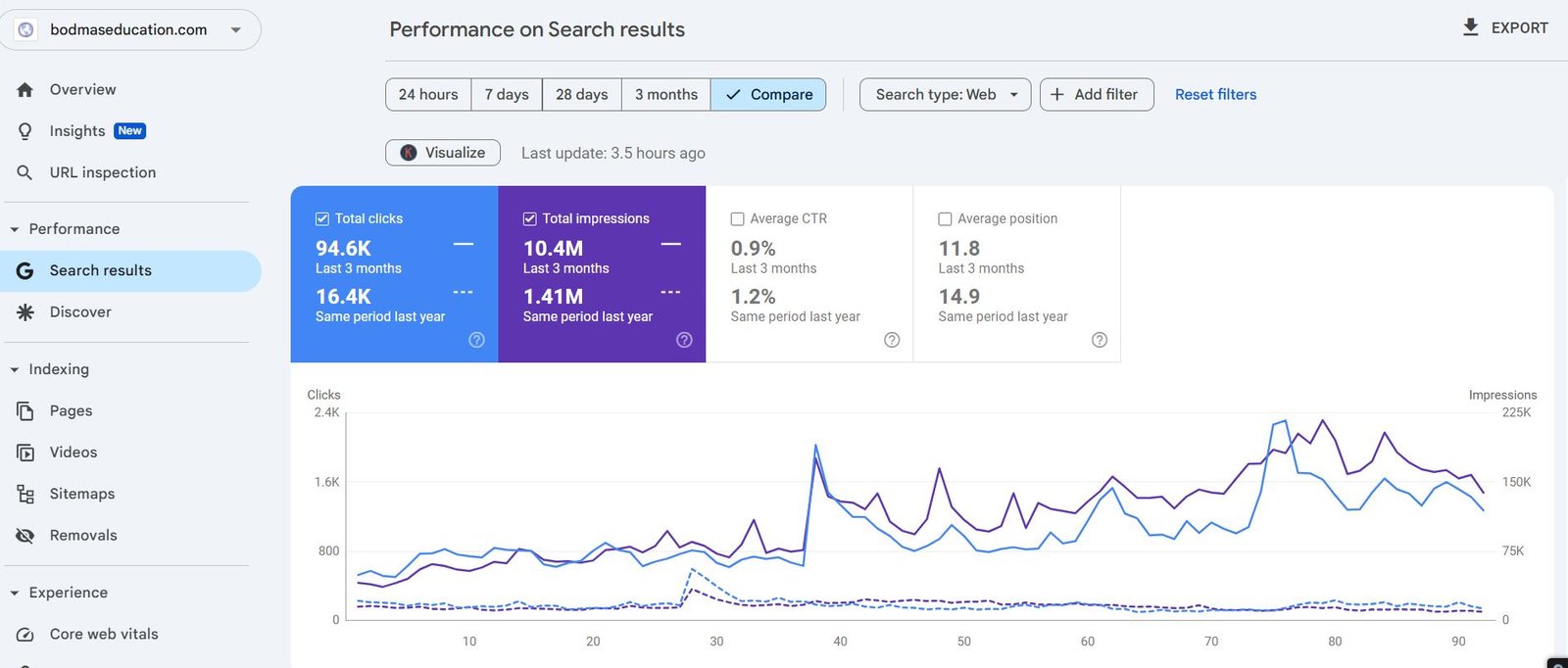 Search Engine Optimization (Bodmas Education)